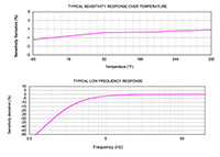 Dytran 3413A2, Integrated Electronic Piezoelectric (IEPE) Accelerometer - 3